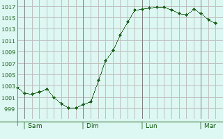 Graphe de la pression atmosphrique prvue pour Envronville