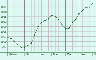 Graphe de la pression atmosphrique prvue pour Knutsford