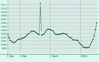 Graphe de la pression atmosphrique prvue pour Brentford