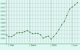 Graphe de la pression atmosphrique prvue pour Sint-Martens-Latem