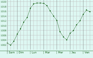 Graphe de la pression atmosphrique prvue pour Bduer