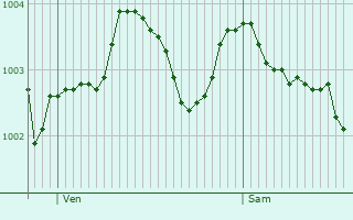 Graphe de la pression atmosphrique prvue pour Earlsfield