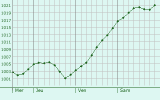 Graphe de la pression atmosphrique prvue pour Zarnesti