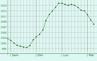 Graphe de la pression atmosphrique prvue pour Poullan-sur-Mer
