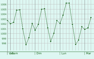 Graphe de la pression atmosphrique prvue pour Udon Thani