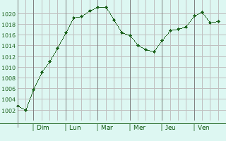 Graphe de la pression atmosphrique prvue pour Le Cendre