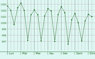 Graphe de la pression atmosphrique prvue pour Gopinathpur