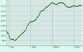 Graphe de la pression atmosphrique prvue pour Willeman