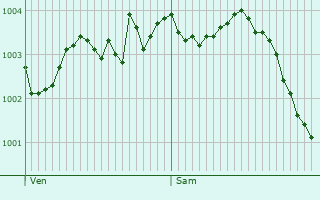 Graphe de la pression atmosphrique prvue pour Haulchin