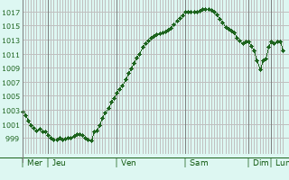 Graphe de la pression atmosphrique prvue pour Heppenheim an der Bergstrasse
