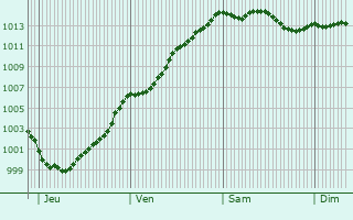 Graphe de la pression atmosphrique prvue pour Monchy-Cayeux