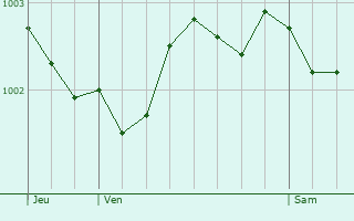 Graphe de la pression atmosphrique prvue pour Llanelli