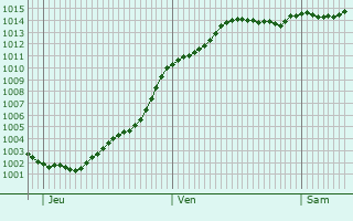 Graphe de la pression atmosphrique prvue pour Menucourt