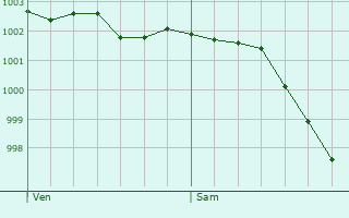 Graphe de la pression atmosphrique prvue pour Gonneville-sur-Honfleur