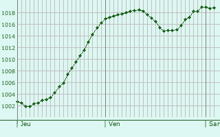 Graphe de la pression atmosphrique prvue pour La Perrire