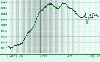 Graphe de la pression atmosphrique prvue pour Bourgvilain