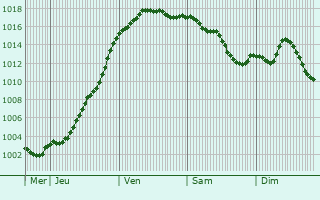 Graphe de la pression atmosphrique prvue pour Le Fay