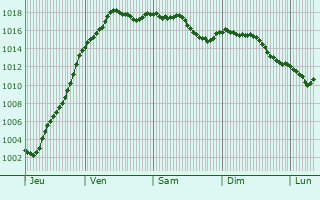 Graphe de la pression atmosphrique prvue pour Lavigny