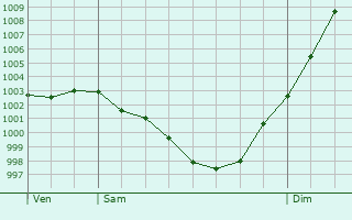 Graphe de la pression atmosphrique prvue pour Pouzay