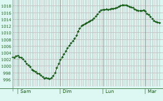 Graphe de la pression atmosphrique prvue pour La Bernerie-en-Retz