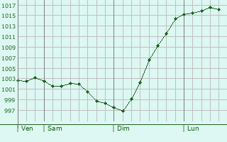 Graphe de la pression atmosphrique prvue pour Midhurst