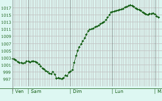 Graphe de la pression atmosphrique prvue pour Saint-Ouen-en-Belin