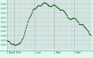Graphe de la pression atmosphrique prvue pour Boisleux-Saint-Marc