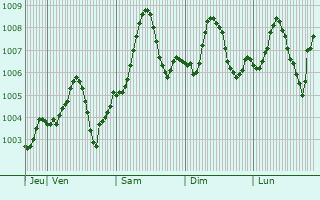 Graphe de la pression atmosphrique prvue pour Rawah