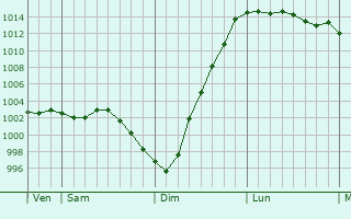 Graphe de la pression atmosphrique prvue pour Mendip