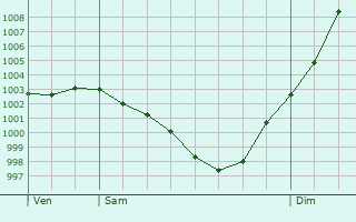 Graphe de la pression atmosphrique prvue pour Azay-sur-Cher