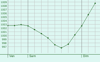 Graphe de la pression atmosphrique prvue pour Braye-sous-Faye