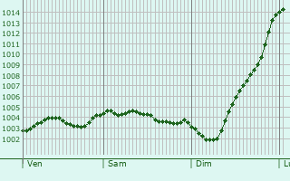 Graphe de la pression atmosphrique prvue pour Nailsworth