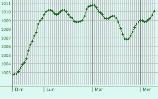 Graphe de la pression atmosphrique prvue pour Leek