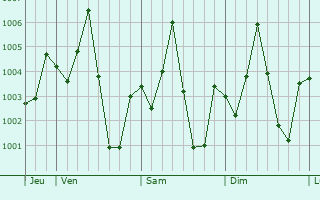 Graphe de la pression atmosphrique prvue pour Palang