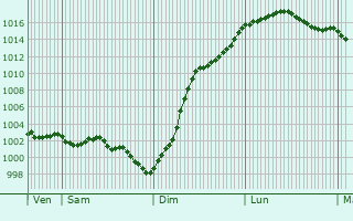 Graphe de la pression atmosphrique prvue pour Anserville