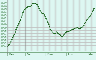 Graphe de la pression atmosphrique prvue pour Celle