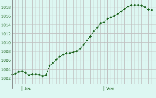 Graphe de la pression atmosphrique prvue pour Ambrieu-en-Bugey