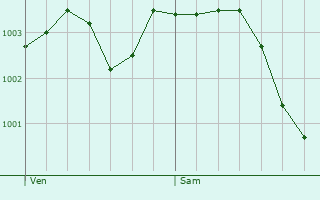 Graphe de la pression atmosphrique prvue pour Libermont