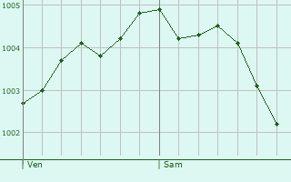 Graphe de la pression atmosphrique prvue pour Frinton-on-Sea