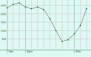 Graphe de la pression atmosphrique prvue pour Hodeng-Hodenger