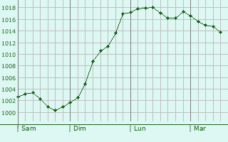 Graphe de la pression atmosphrique prvue pour Lormaison