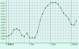 Graphe de la pression atmosphrique prvue pour Oswego