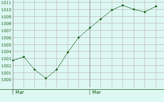 Graphe de la pression atmosphrique prvue pour Allendorf