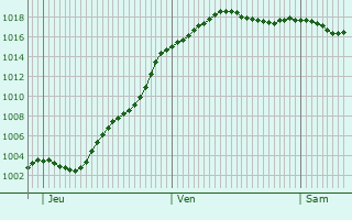 Graphe de la pression atmosphrique prvue pour Conlige