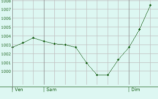 Graphe de la pression atmosphrique prvue pour Chambon-la-Fort