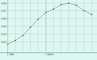 Graphe de la pression atmosphrique prvue pour Langwedel