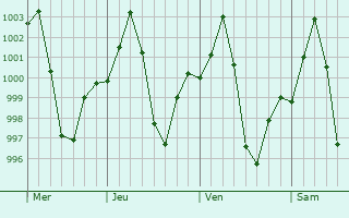 Graphe de la pression atmosphrique prvue pour Doka