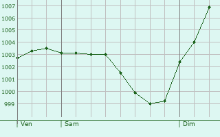 Graphe de la pression atmosphrique prvue pour Bois-Herpin