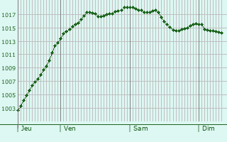 Graphe de la pression atmosphrique prvue pour Rancenay