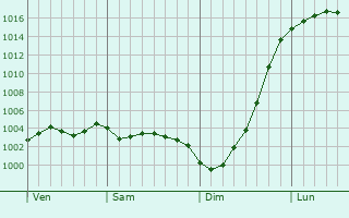 Graphe de la pression atmosphrique prvue pour East Molesey